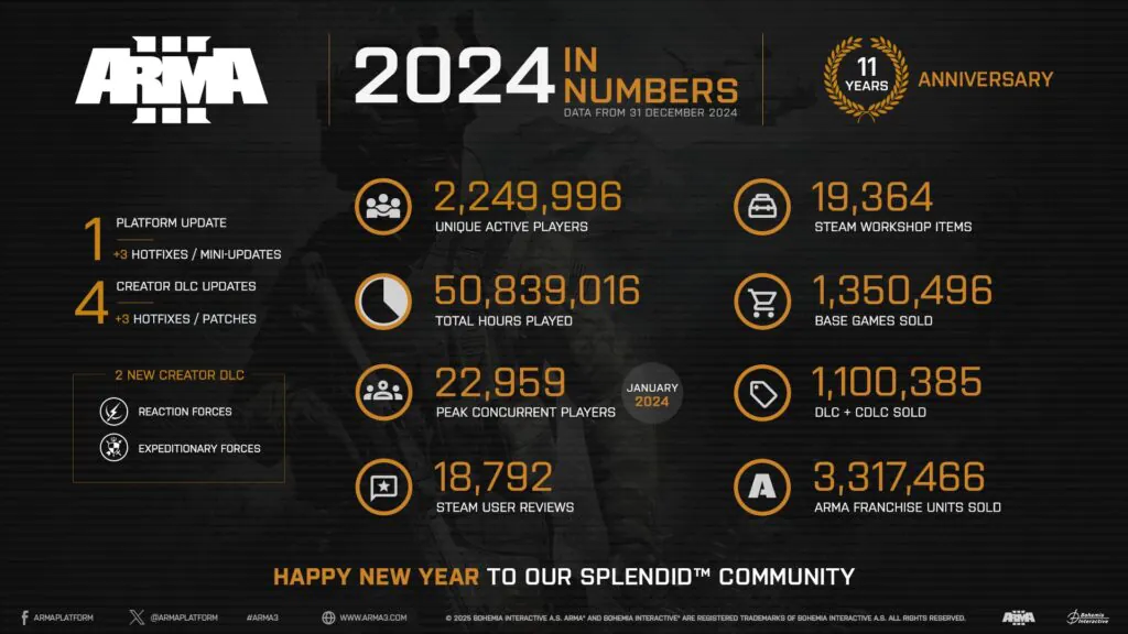 Arma 3 statistics for 2024